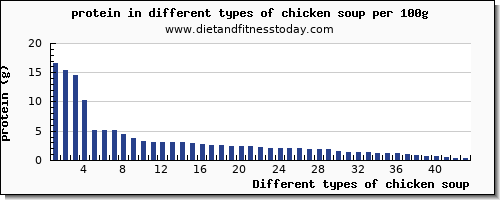chicken soup nutritional value per 100g